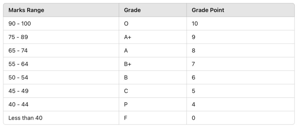 IP University CGPA Calculator